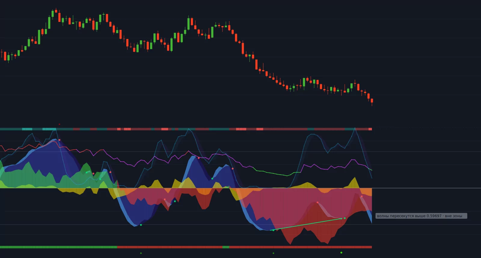 График со свечами и полосой индикатора 7trade Cipher B под ним в полном виде: волны, Money Flow, RSI, стохастик, дивергенции и полоса согласия