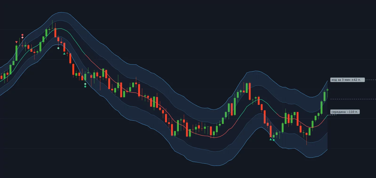 7trade Nadaraya-Watson на графике, вид «Всё»