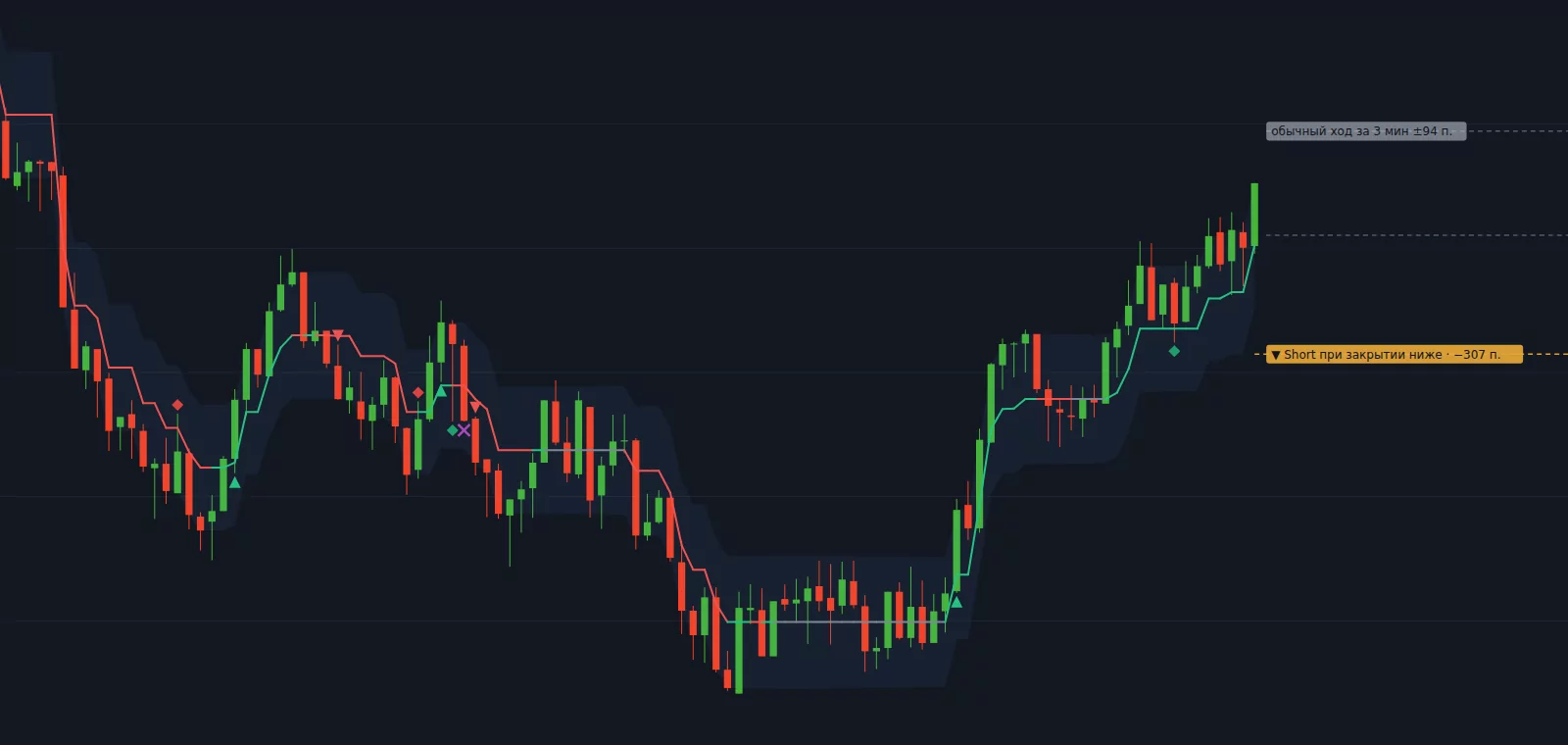 7trade Twin Range Filter на графике, вид «Всё»